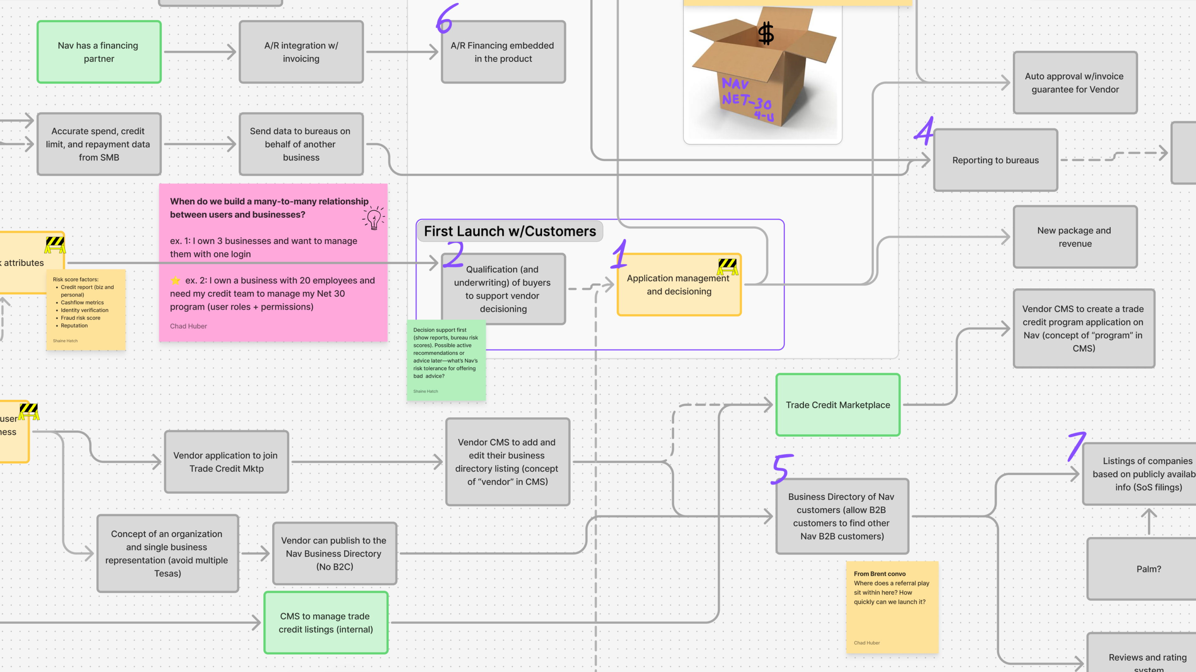 Figjam board — product strategy and MVP scope